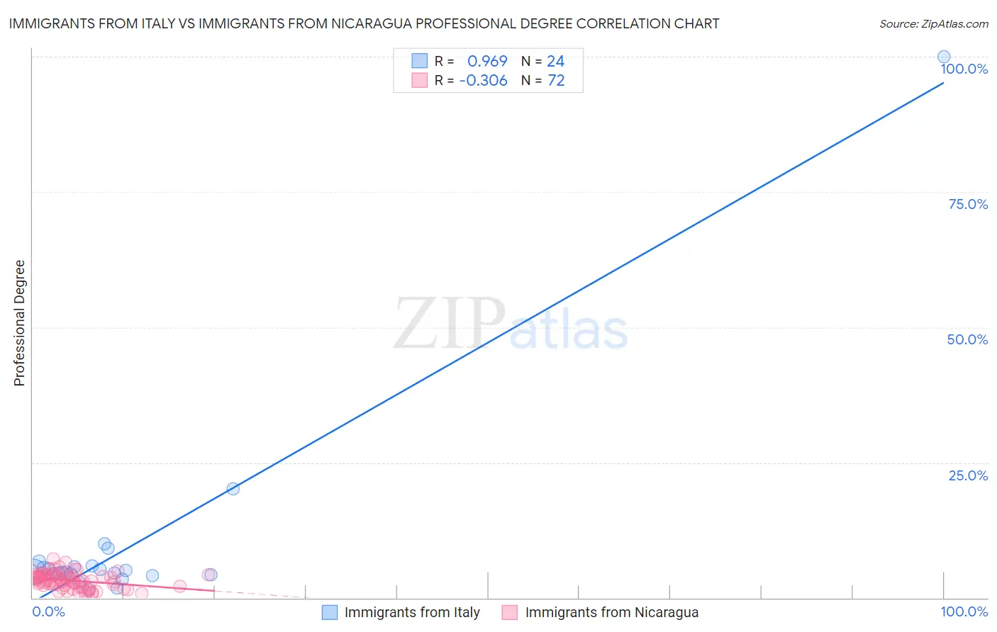 Immigrants from Italy vs Immigrants from Nicaragua Professional Degree