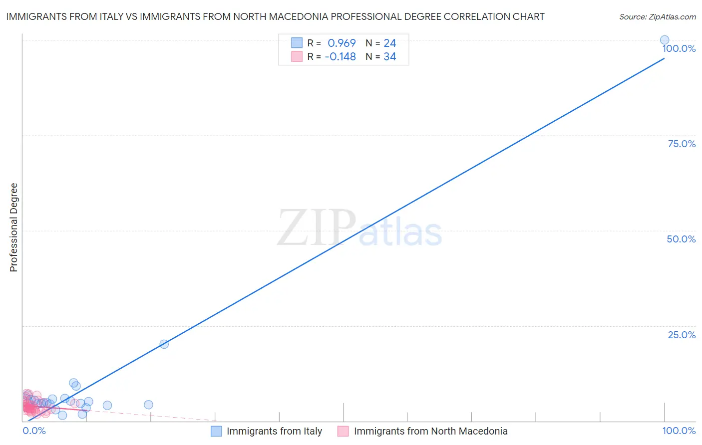 Immigrants from Italy vs Immigrants from North Macedonia Professional Degree