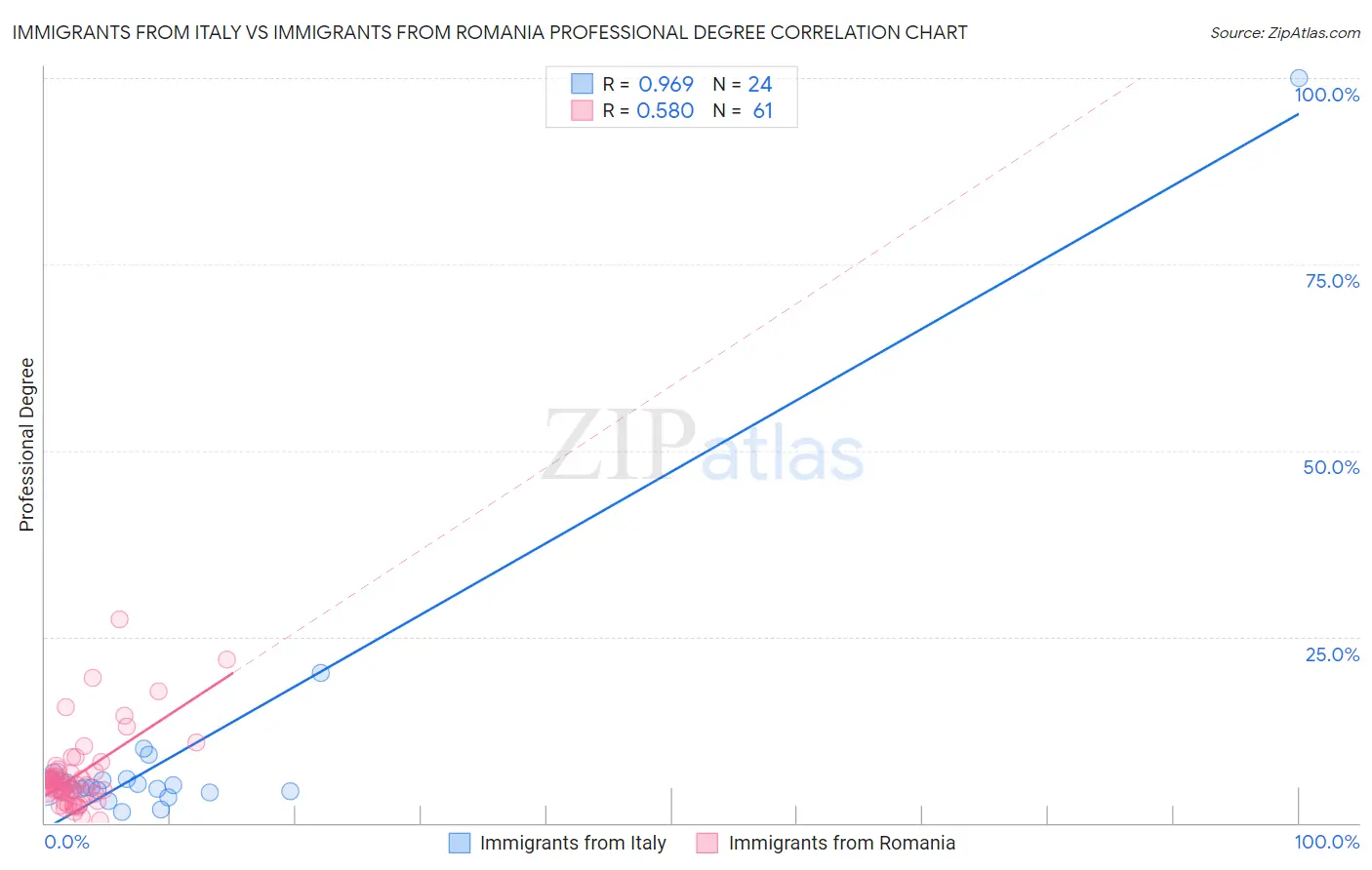 Immigrants from Italy vs Immigrants from Romania Professional Degree