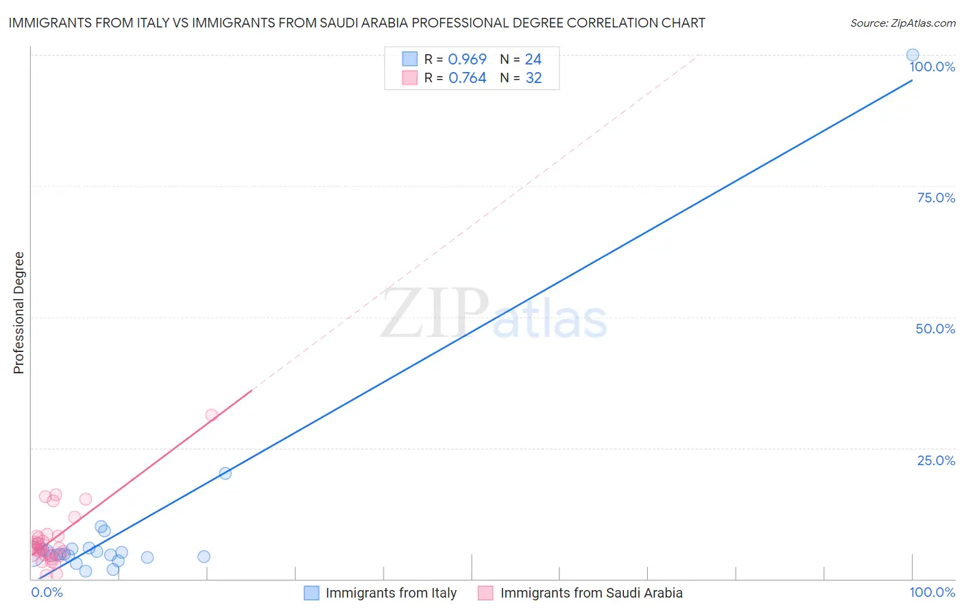 Immigrants from Italy vs Immigrants from Saudi Arabia Professional Degree