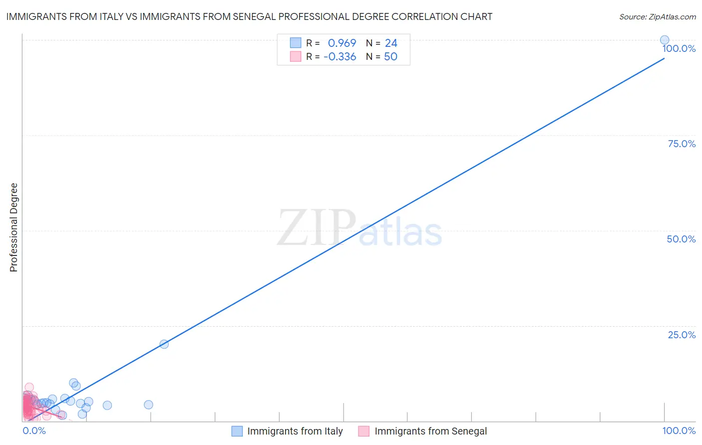 Immigrants from Italy vs Immigrants from Senegal Professional Degree