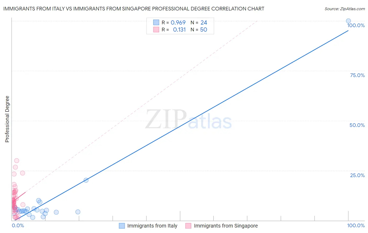 Immigrants from Italy vs Immigrants from Singapore Professional Degree