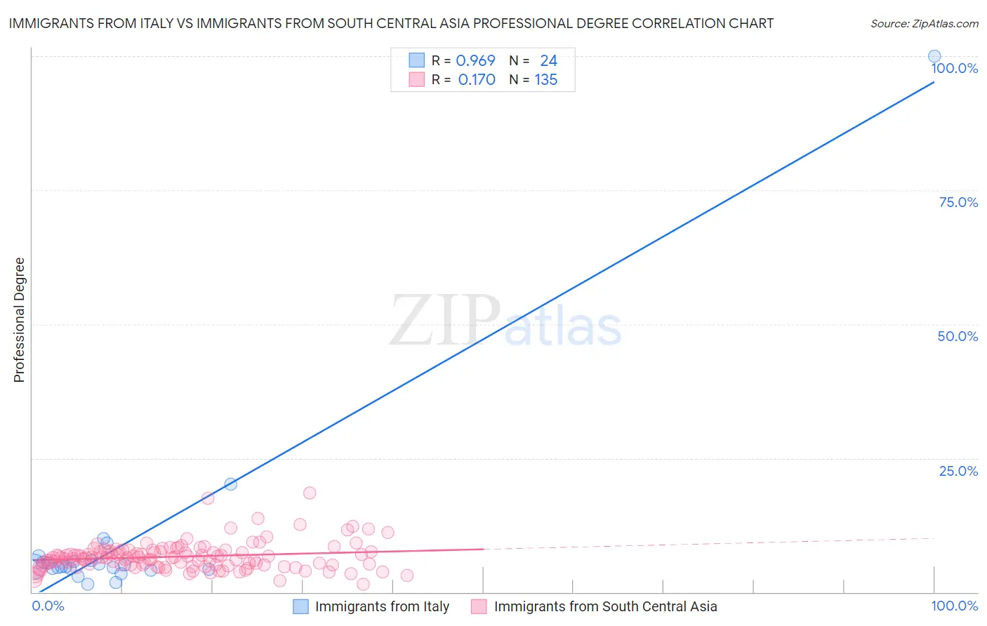 Immigrants from Italy vs Immigrants from South Central Asia Professional Degree