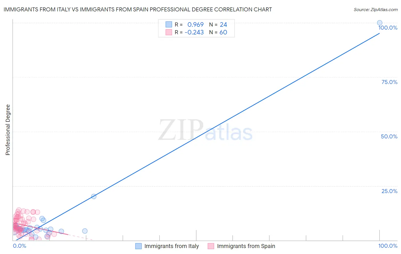 Immigrants from Italy vs Immigrants from Spain Professional Degree