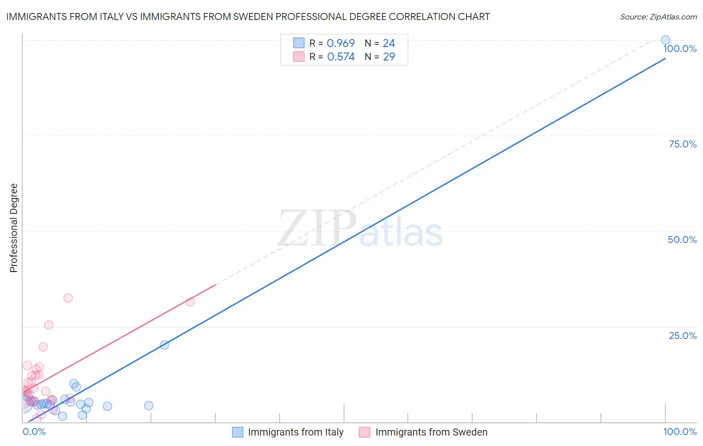 Immigrants from Italy vs Immigrants from Sweden Professional Degree
