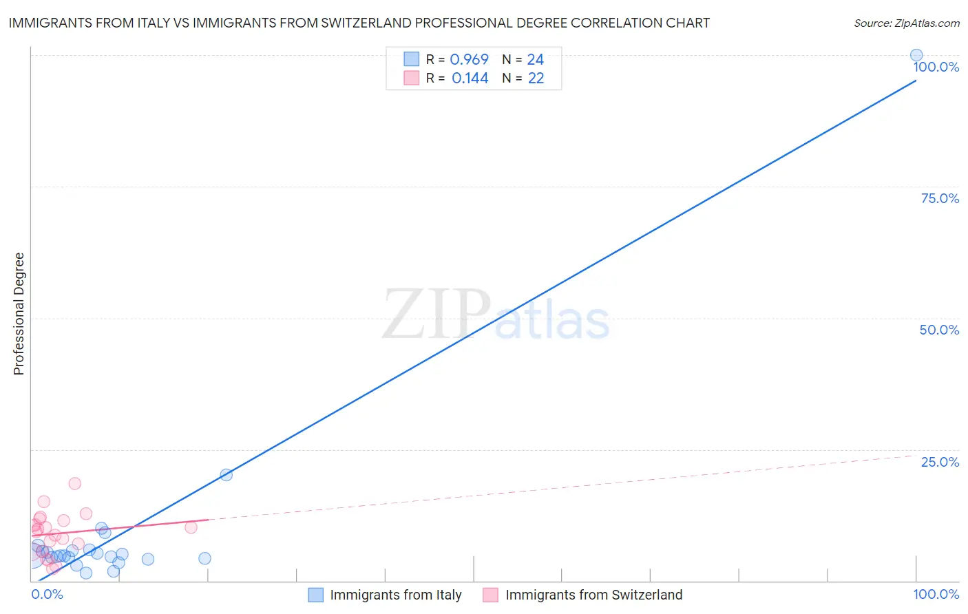 Immigrants from Italy vs Immigrants from Switzerland Professional Degree