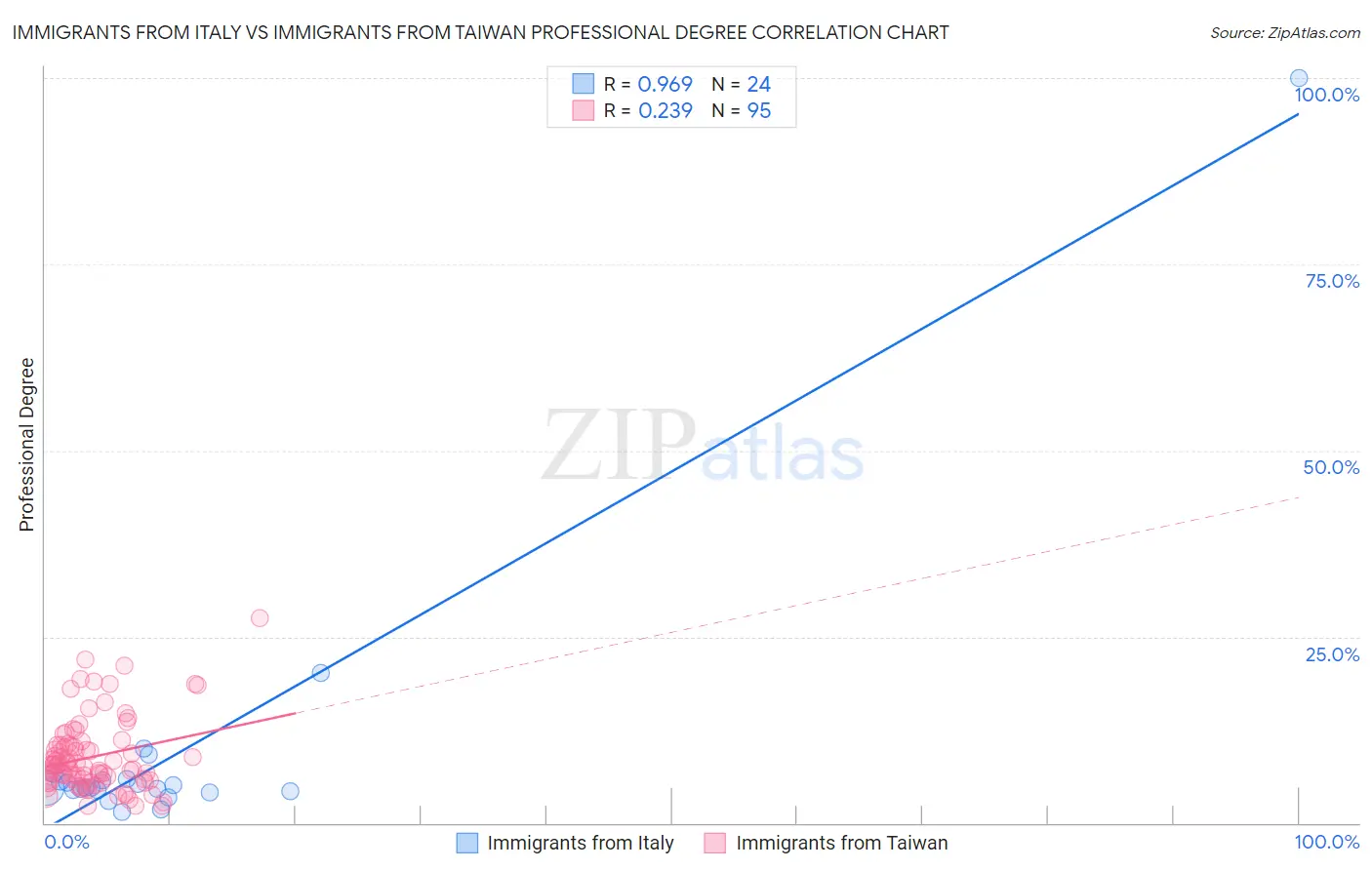 Immigrants from Italy vs Immigrants from Taiwan Professional Degree