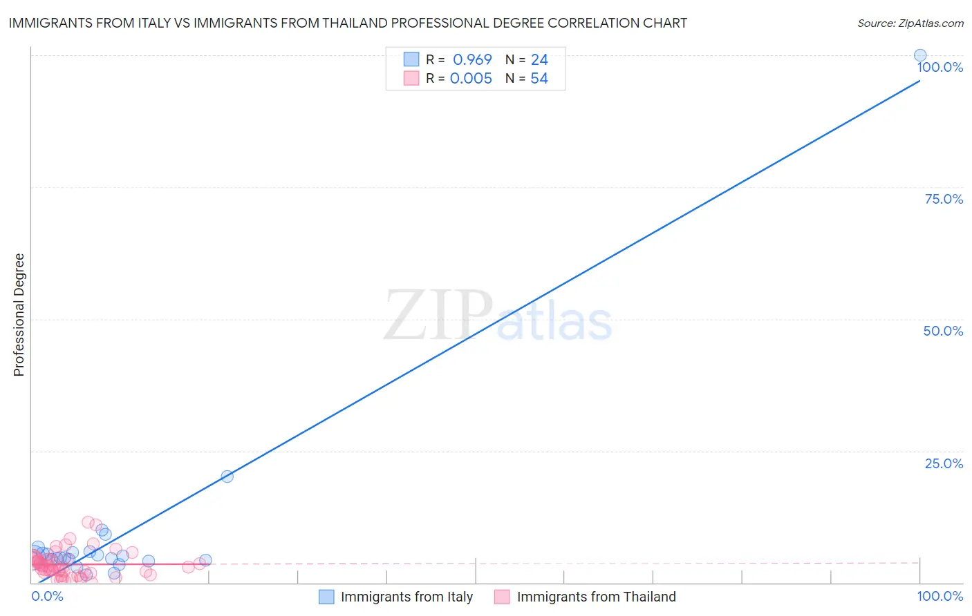 Immigrants from Italy vs Immigrants from Thailand Professional Degree