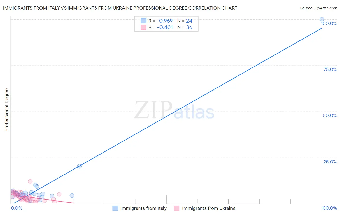 Immigrants from Italy vs Immigrants from Ukraine Professional Degree