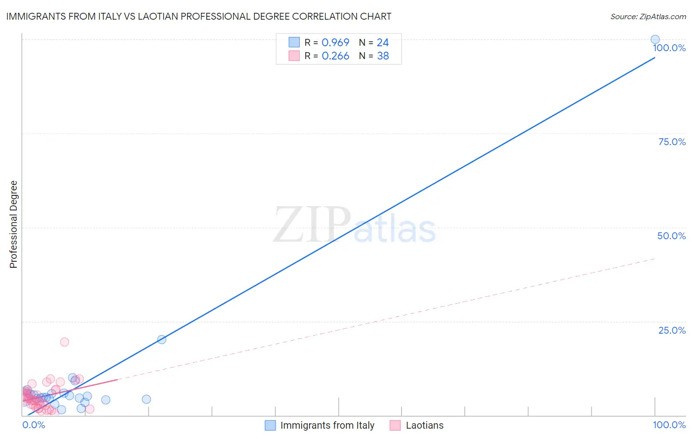 Immigrants from Italy vs Laotian Professional Degree