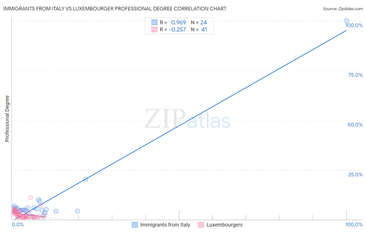 Immigrants from Italy vs Luxembourger Professional Degree