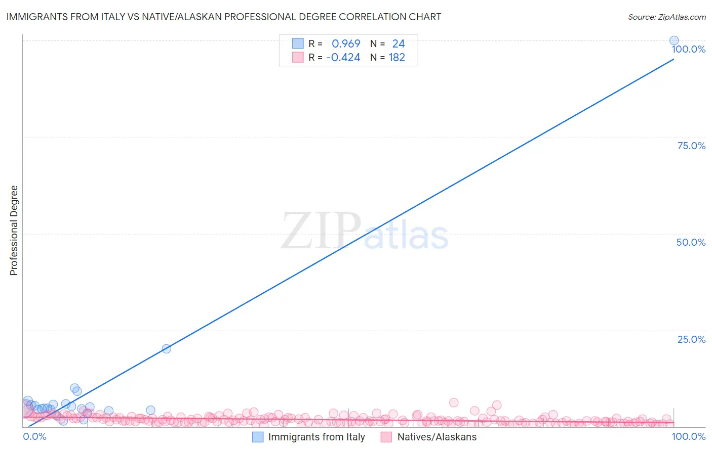 Immigrants from Italy vs Native/Alaskan Professional Degree