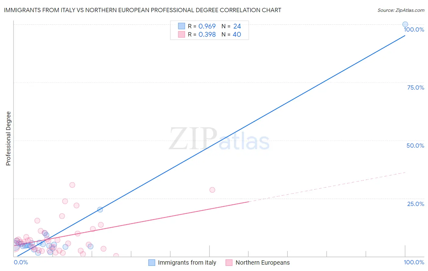 Immigrants from Italy vs Northern European Professional Degree