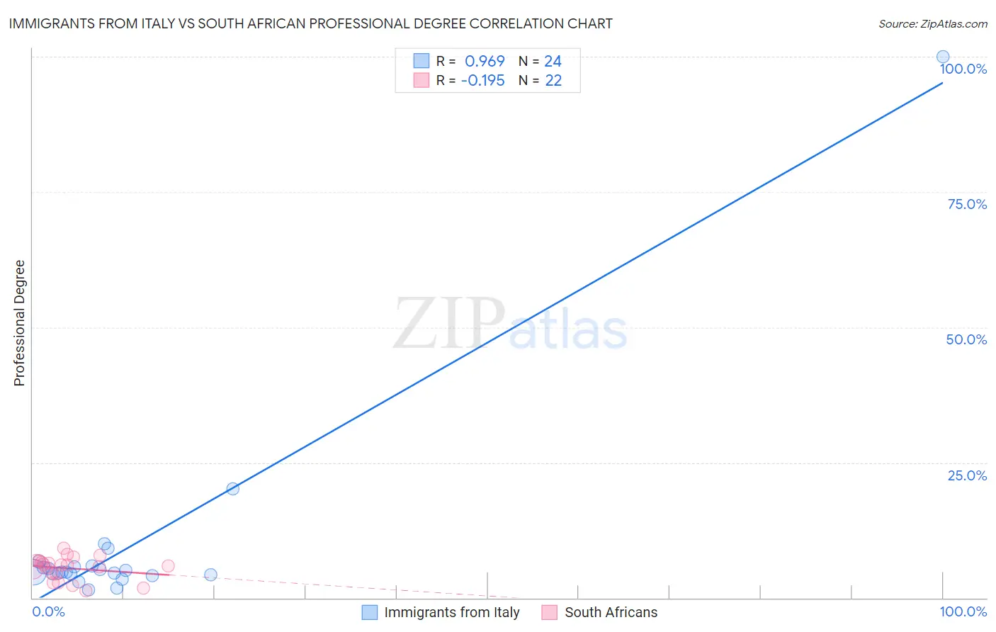 Immigrants from Italy vs South African Professional Degree