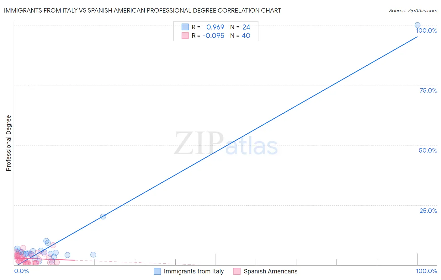 Immigrants from Italy vs Spanish American Professional Degree