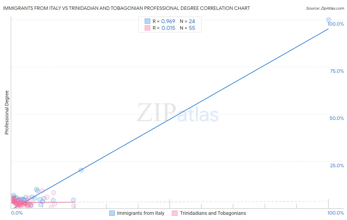 Immigrants from Italy vs Trinidadian and Tobagonian Professional Degree