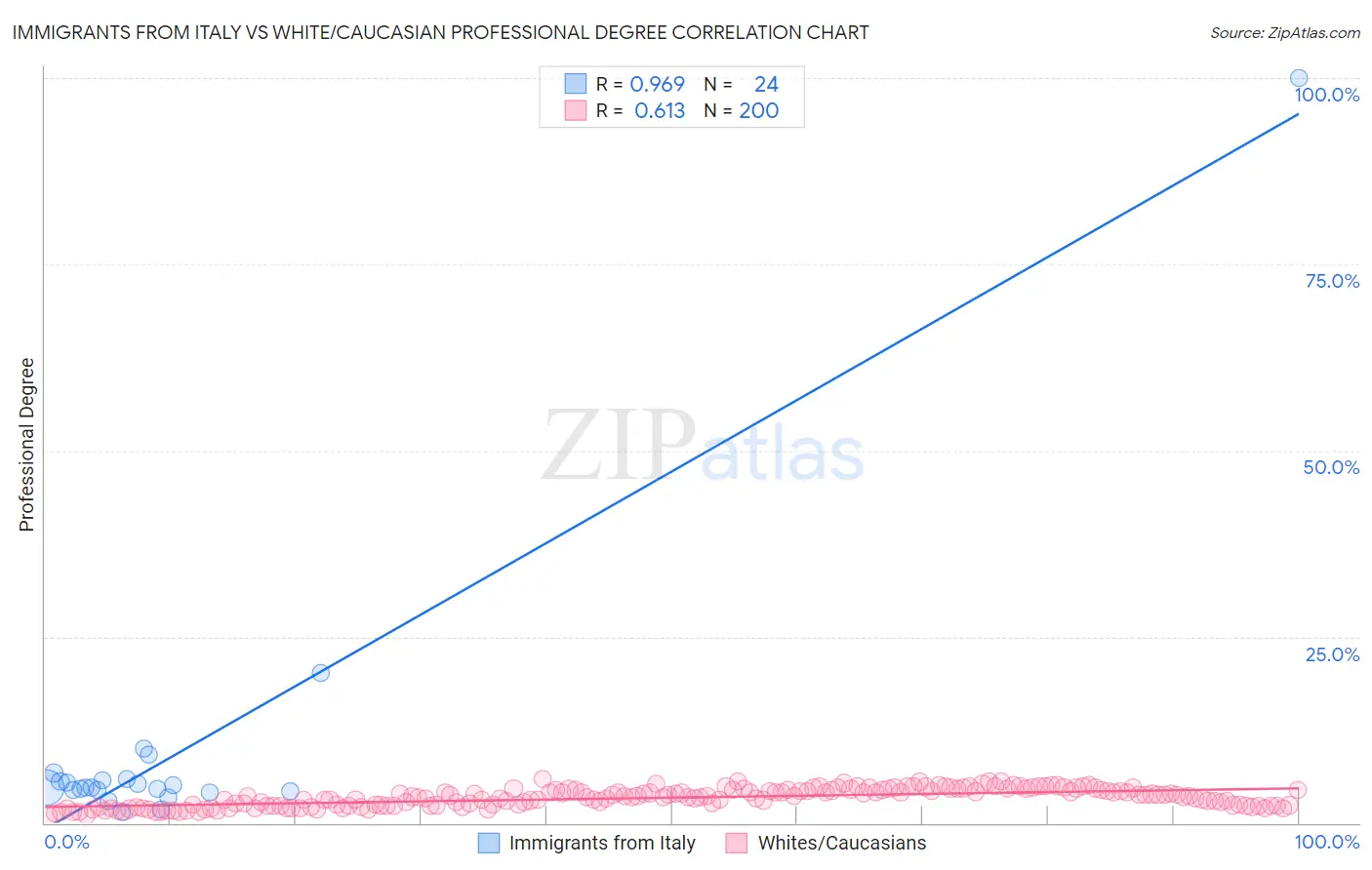 Immigrants from Italy vs White/Caucasian Professional Degree