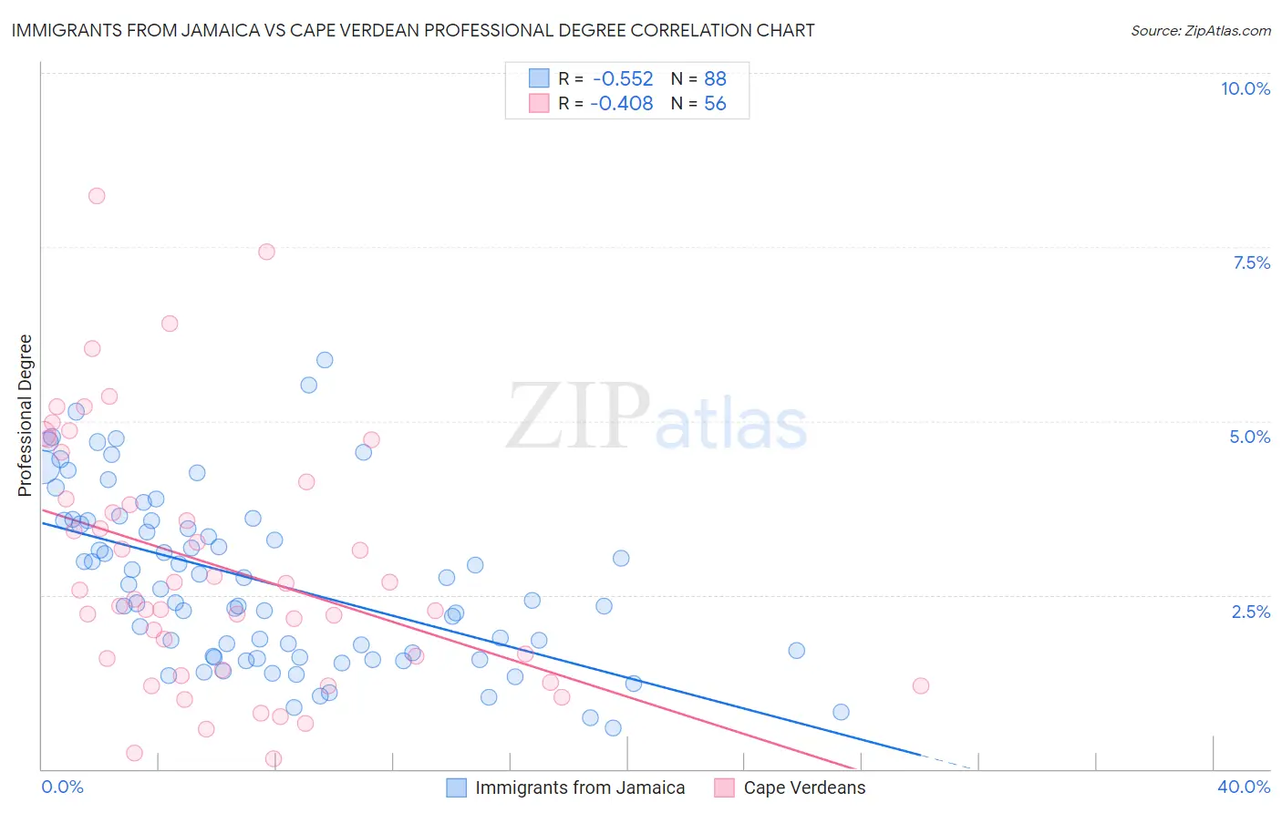 Immigrants from Jamaica vs Cape Verdean Professional Degree