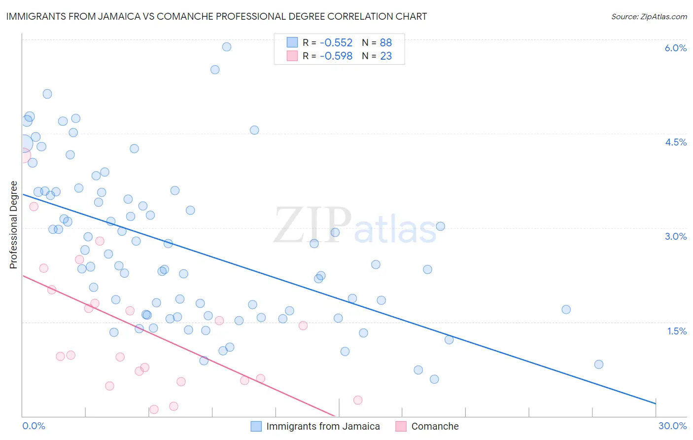 Immigrants from Jamaica vs Comanche Professional Degree