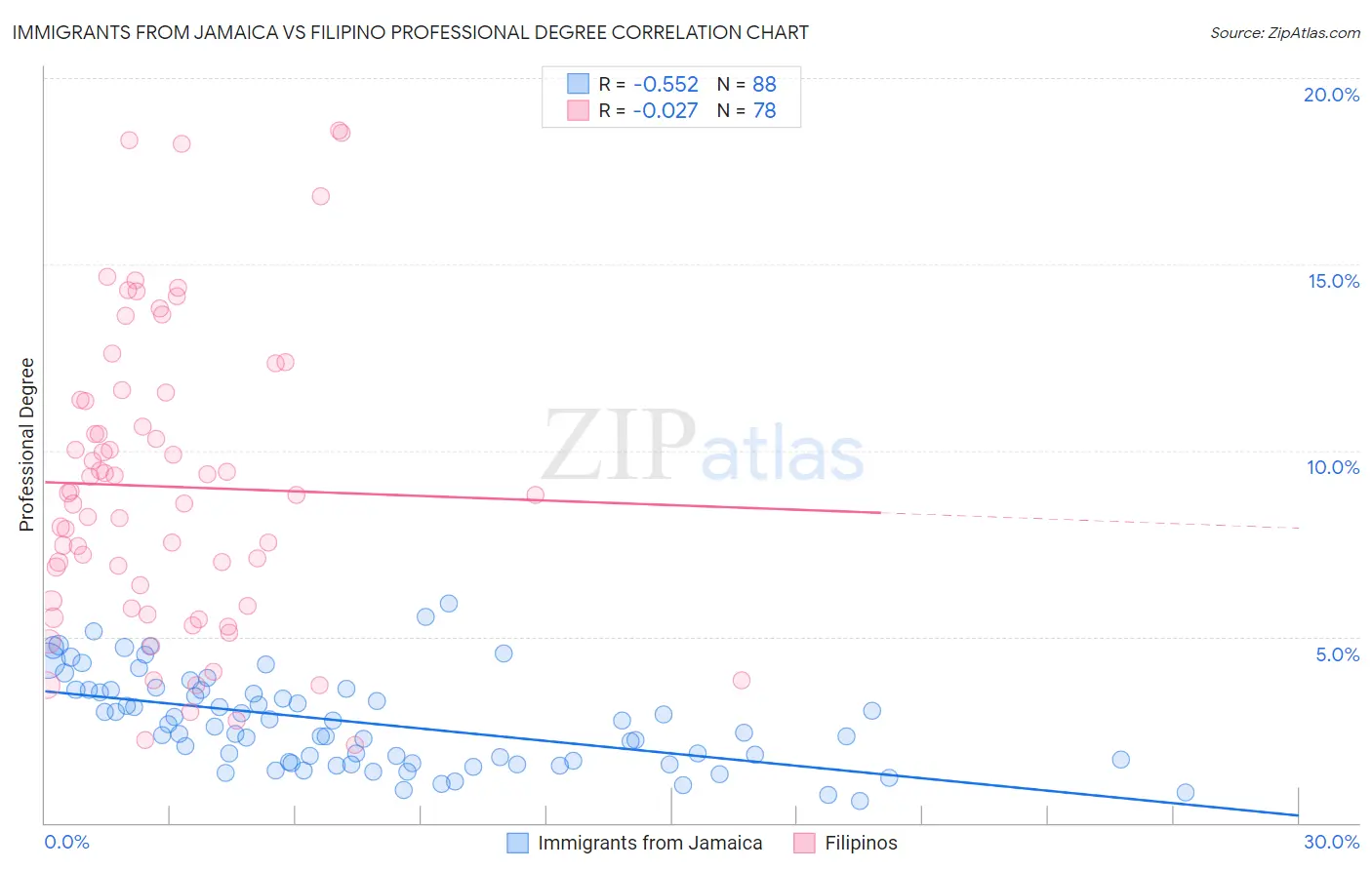 Immigrants from Jamaica vs Filipino Professional Degree