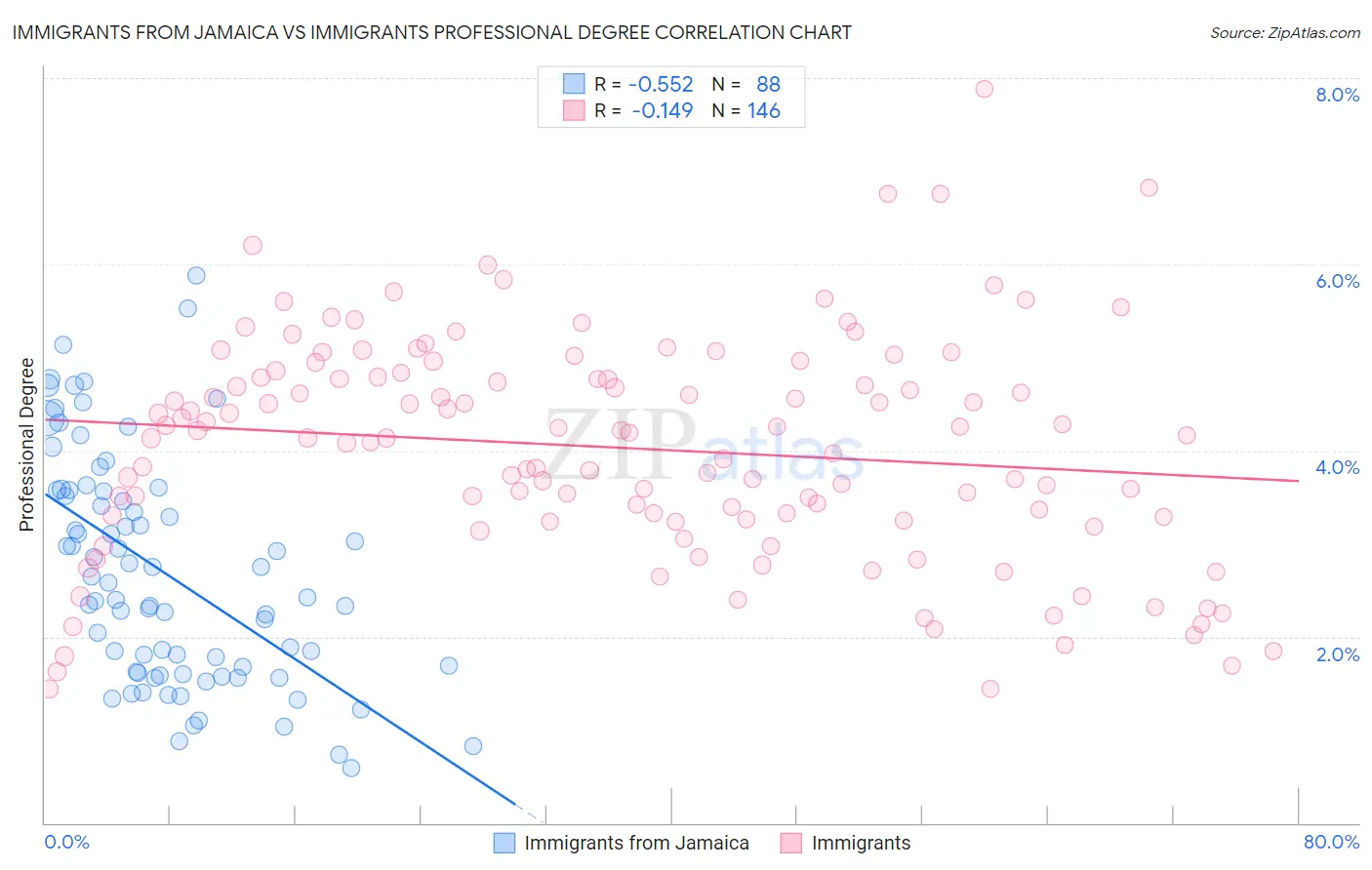 Immigrants from Jamaica vs Immigrants Professional Degree