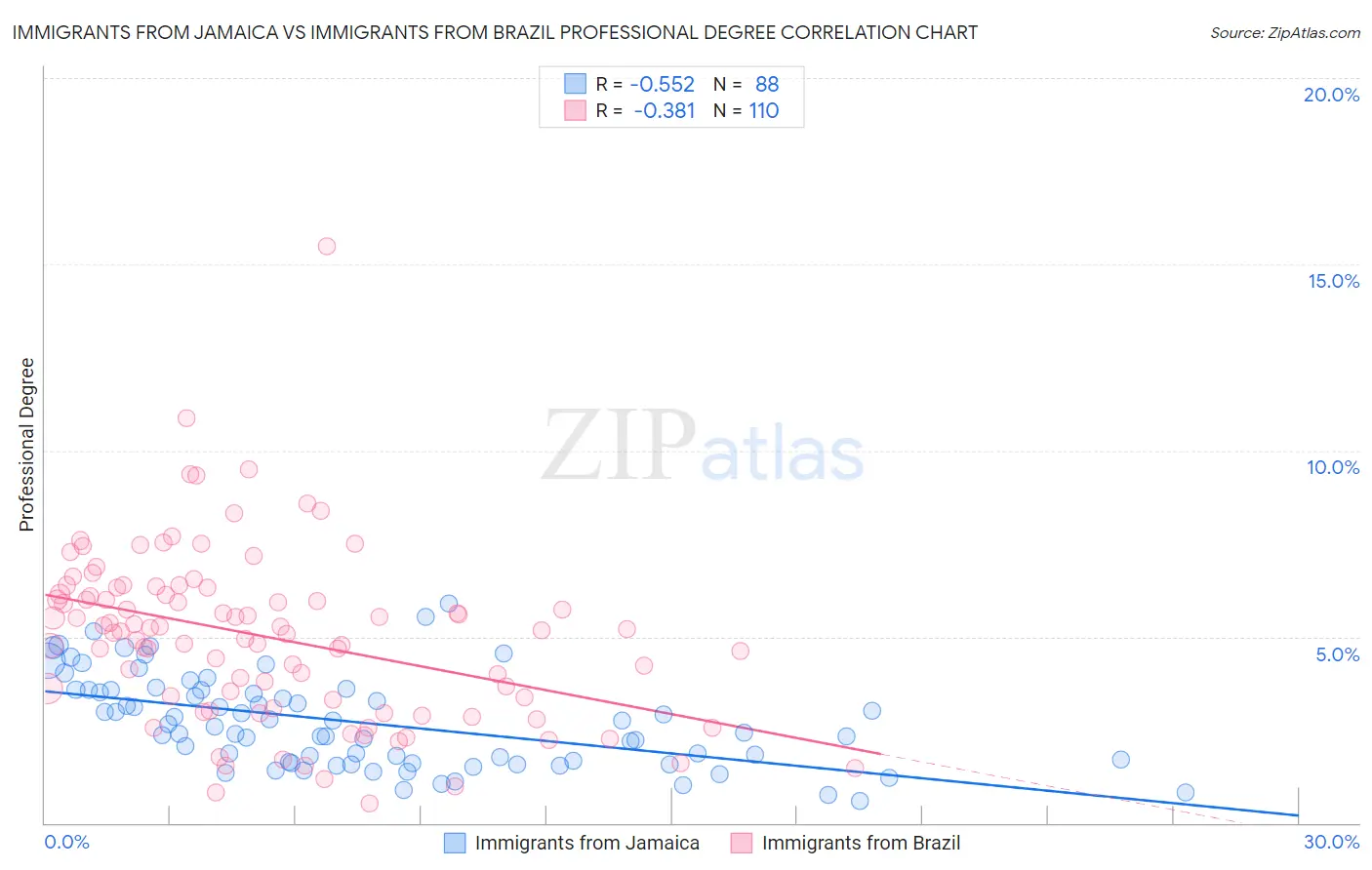 Immigrants from Jamaica vs Immigrants from Brazil Professional Degree