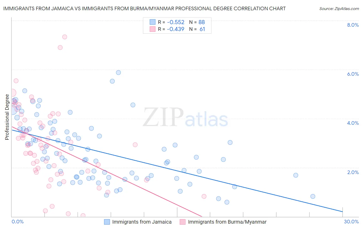 Immigrants from Jamaica vs Immigrants from Burma/Myanmar Professional Degree