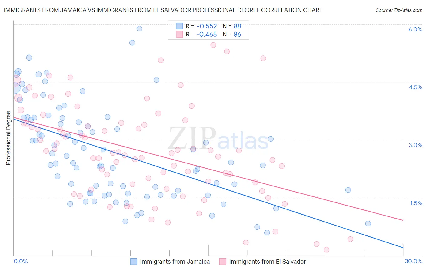 Immigrants from Jamaica vs Immigrants from El Salvador Professional Degree