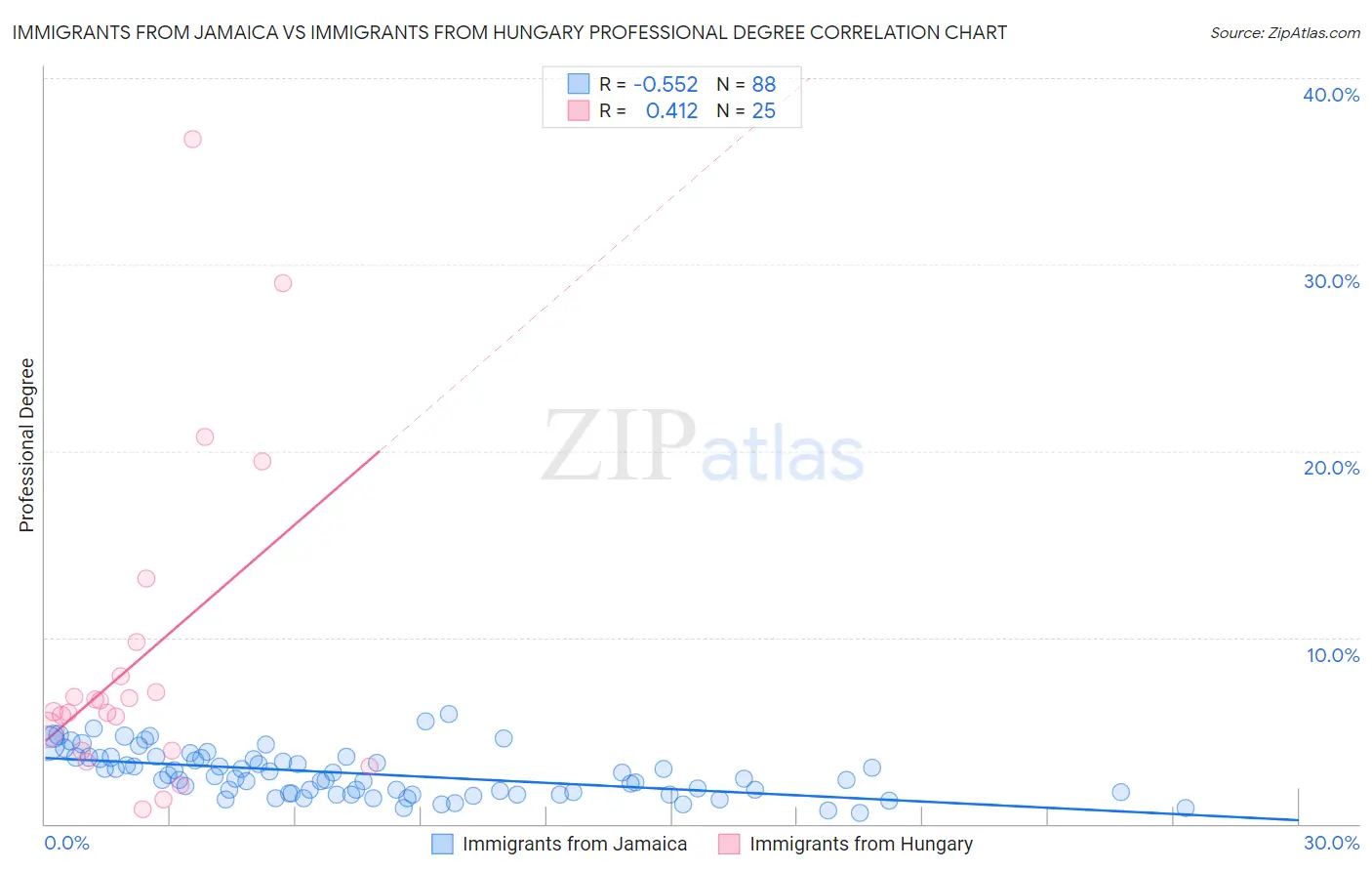 Immigrants from Jamaica vs Immigrants from Hungary Professional Degree