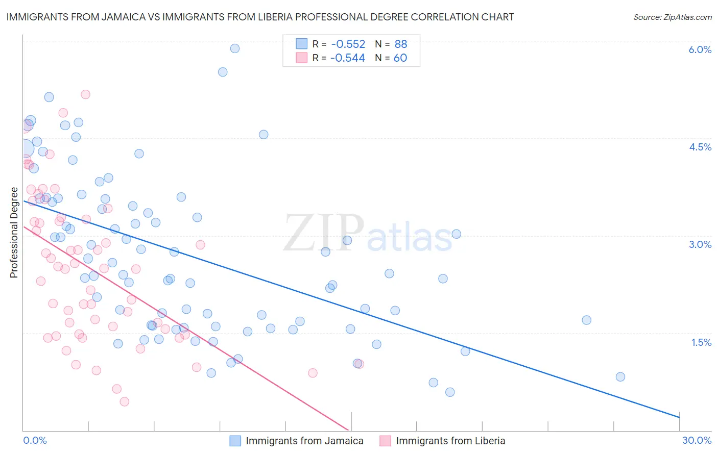 Immigrants from Jamaica vs Immigrants from Liberia Professional Degree