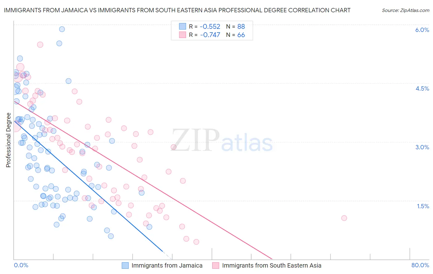 Immigrants from Jamaica vs Immigrants from South Eastern Asia Professional Degree