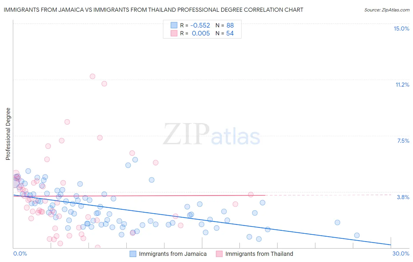 Immigrants from Jamaica vs Immigrants from Thailand Professional Degree