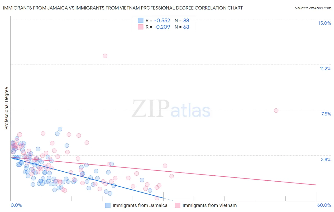 Immigrants from Jamaica vs Immigrants from Vietnam Professional Degree