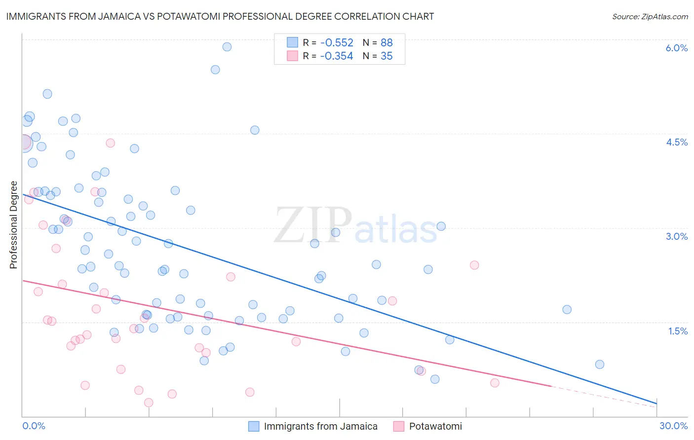 Immigrants from Jamaica vs Potawatomi Professional Degree