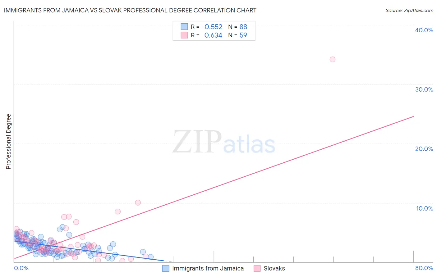 Immigrants from Jamaica vs Slovak Professional Degree