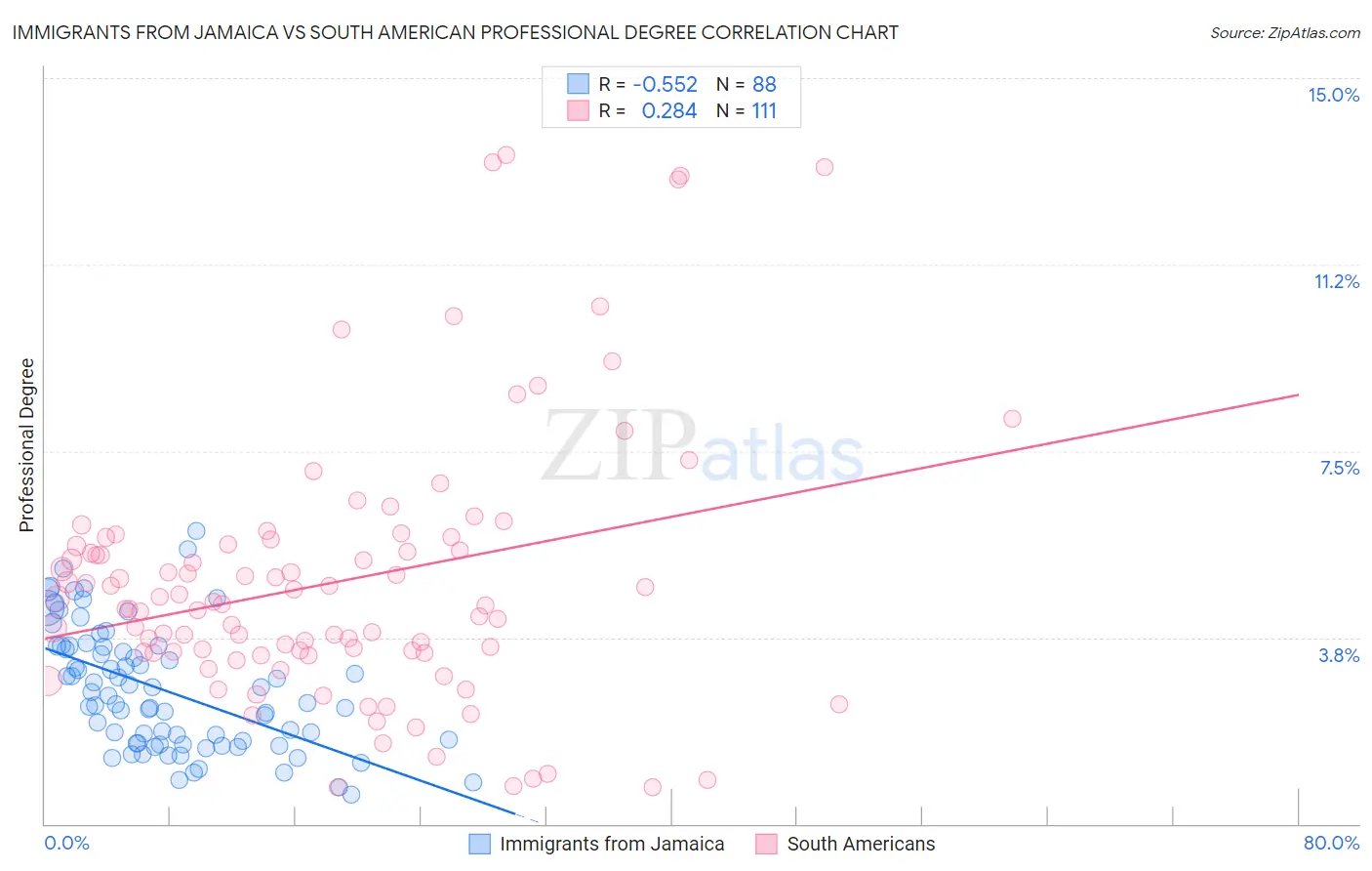 Immigrants from Jamaica vs South American Professional Degree