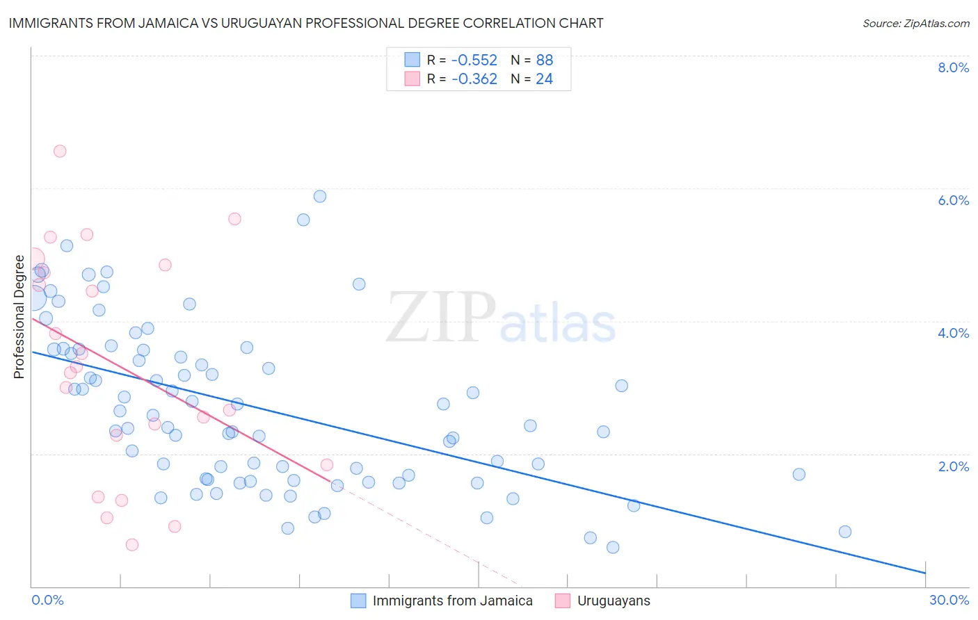 Immigrants from Jamaica vs Uruguayan Professional Degree