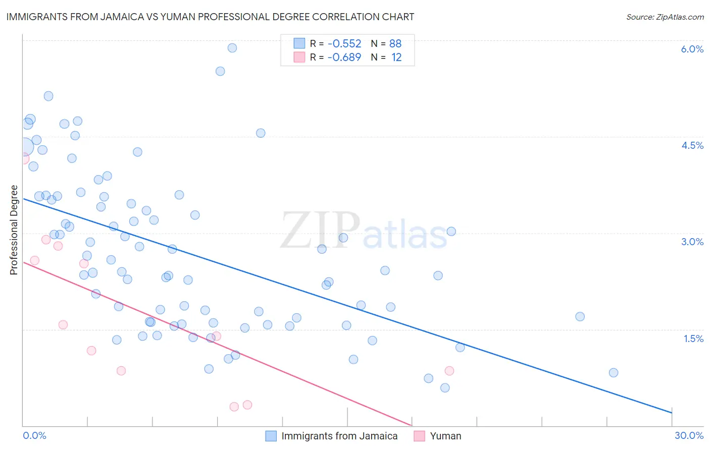 Immigrants from Jamaica vs Yuman Professional Degree