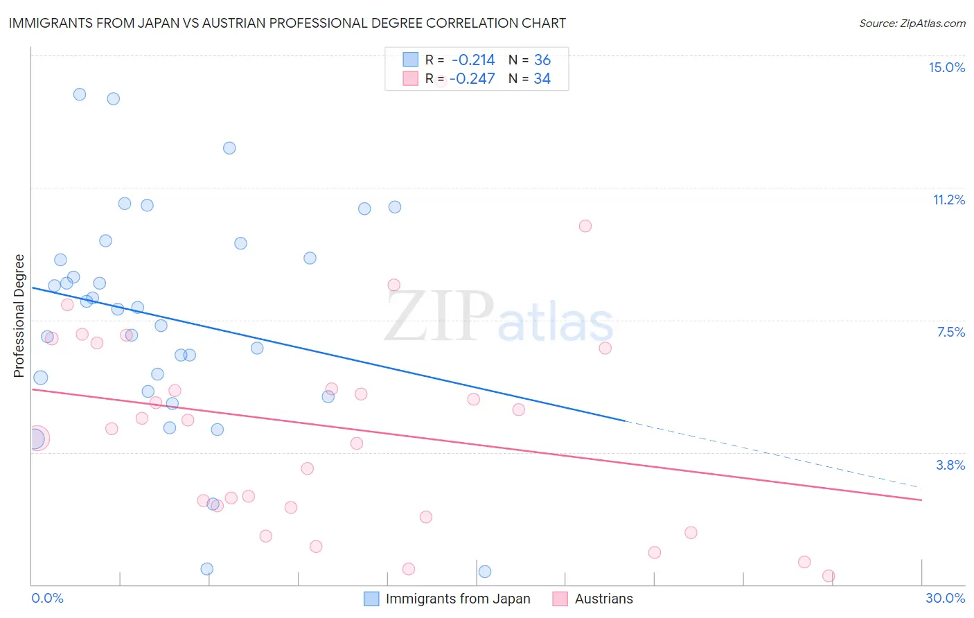 Immigrants from Japan vs Austrian Professional Degree