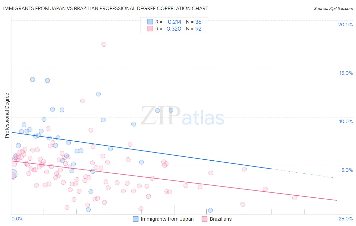 Immigrants from Japan vs Brazilian Professional Degree