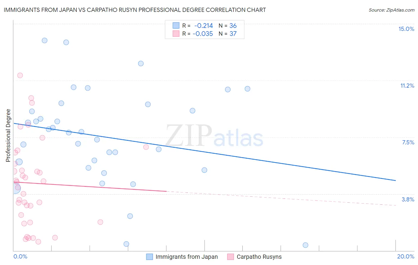 Immigrants from Japan vs Carpatho Rusyn Professional Degree