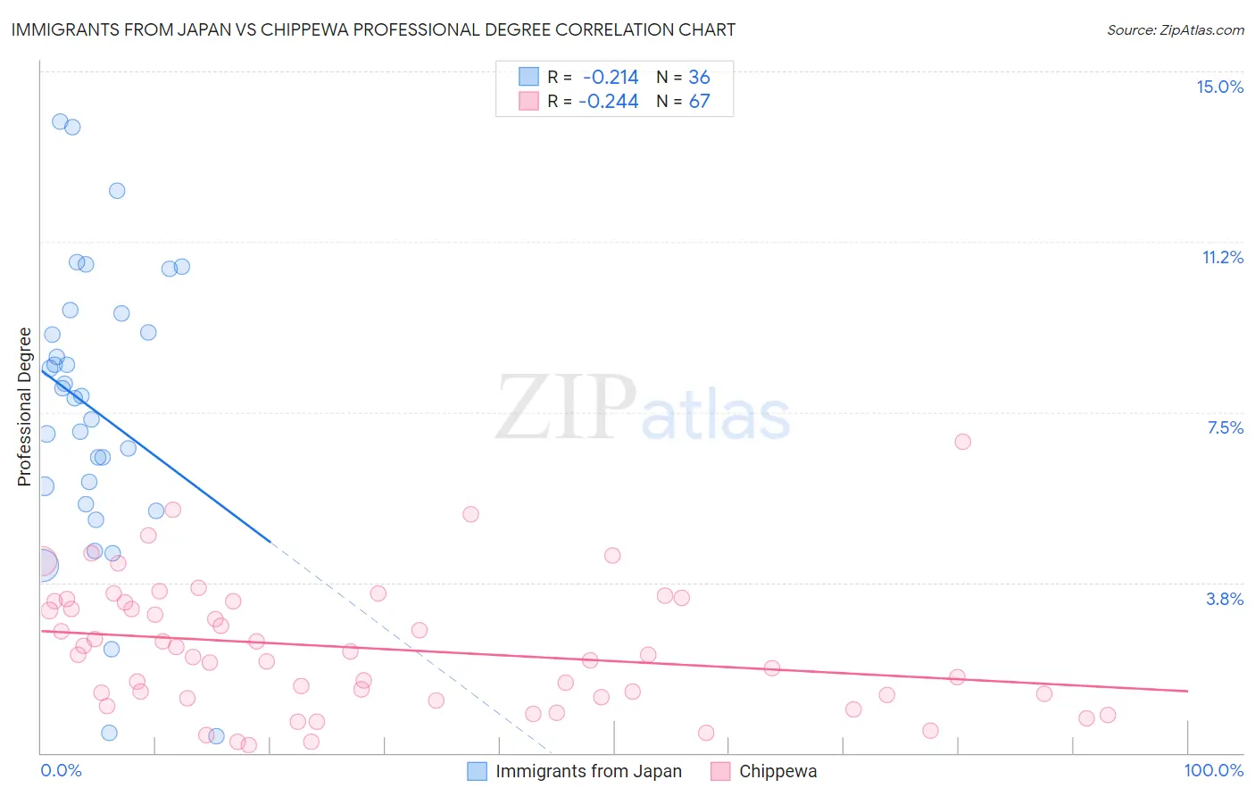 Immigrants from Japan vs Chippewa Professional Degree