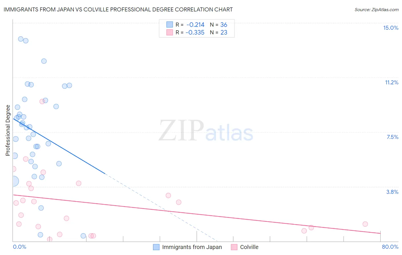 Immigrants from Japan vs Colville Professional Degree