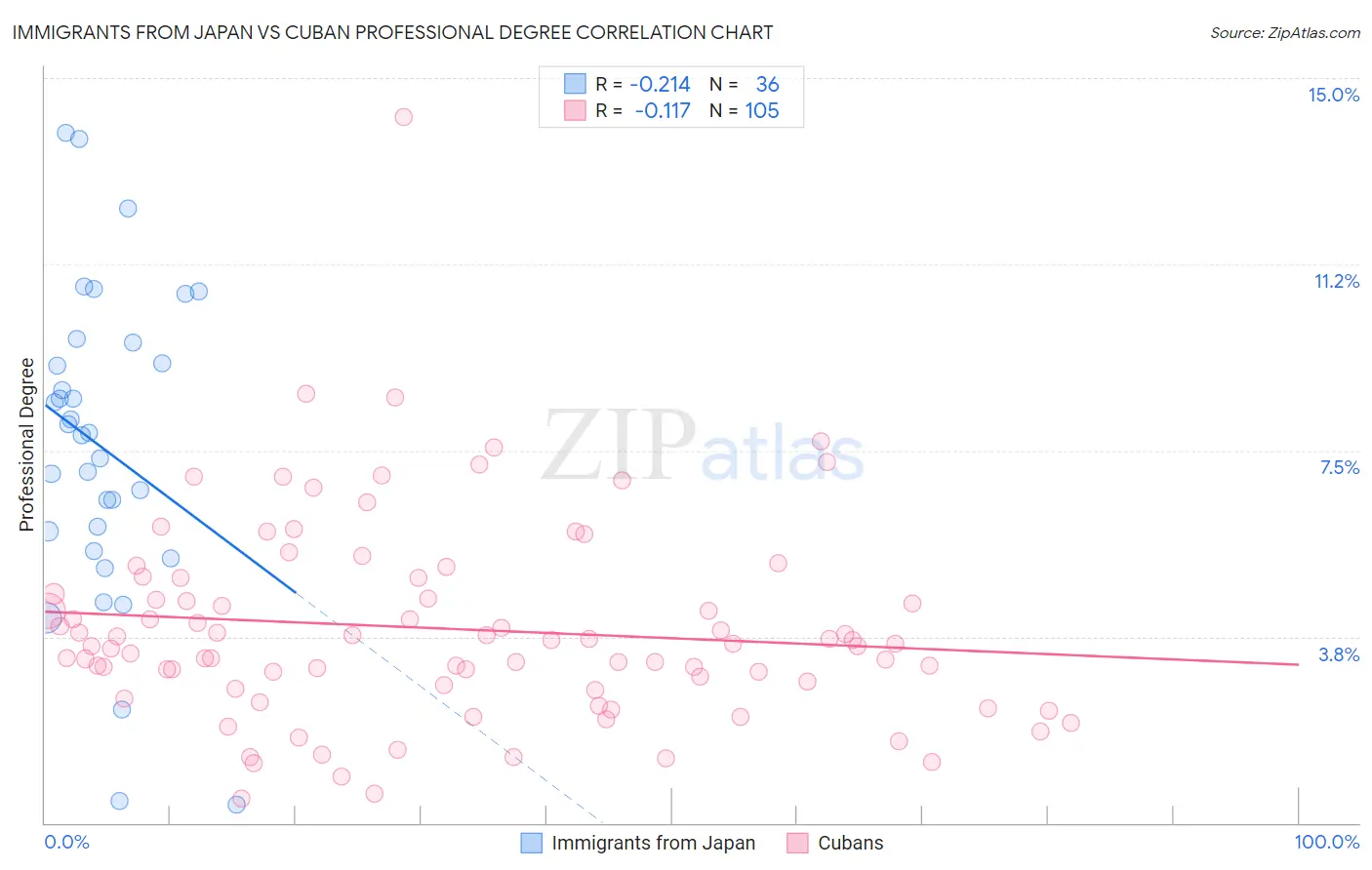 Immigrants from Japan vs Cuban Professional Degree