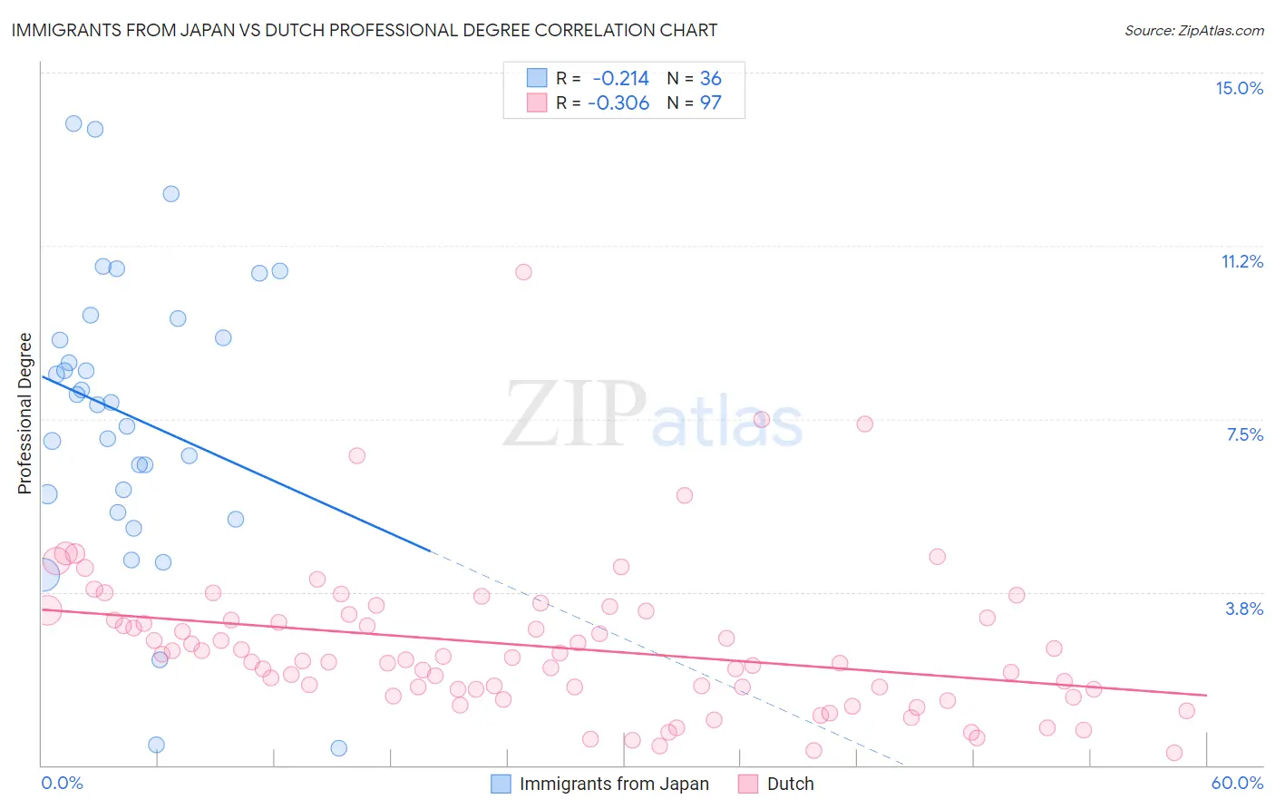 Immigrants from Japan vs Dutch Professional Degree