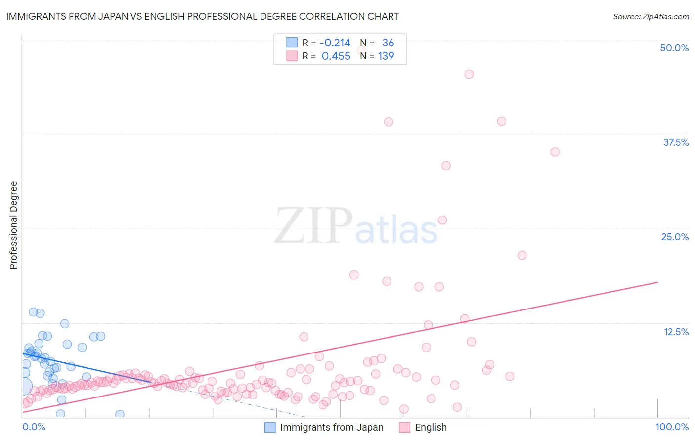 Immigrants from Japan vs English Professional Degree