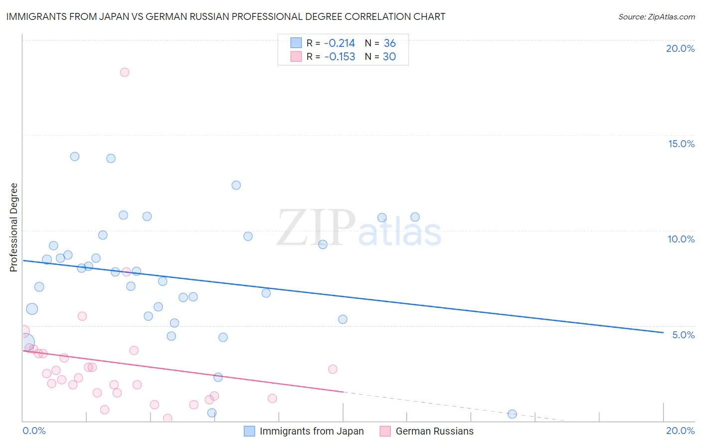 Immigrants from Japan vs German Russian Professional Degree