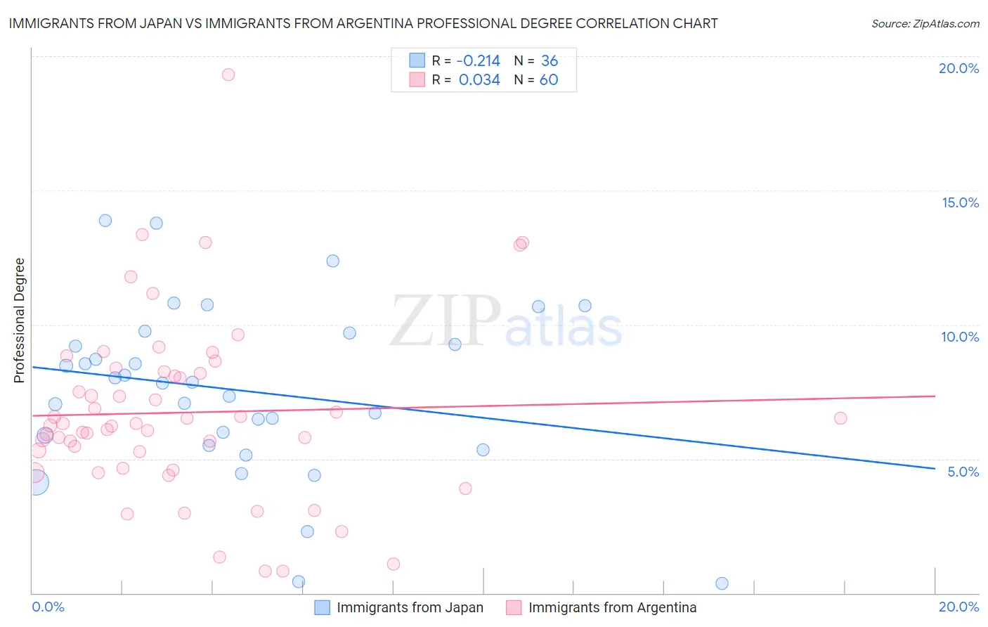 Immigrants from Japan vs Immigrants from Argentina Professional Degree