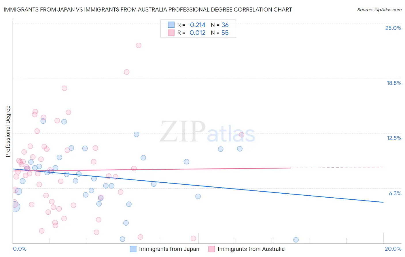 Immigrants from Japan vs Immigrants from Australia Professional Degree