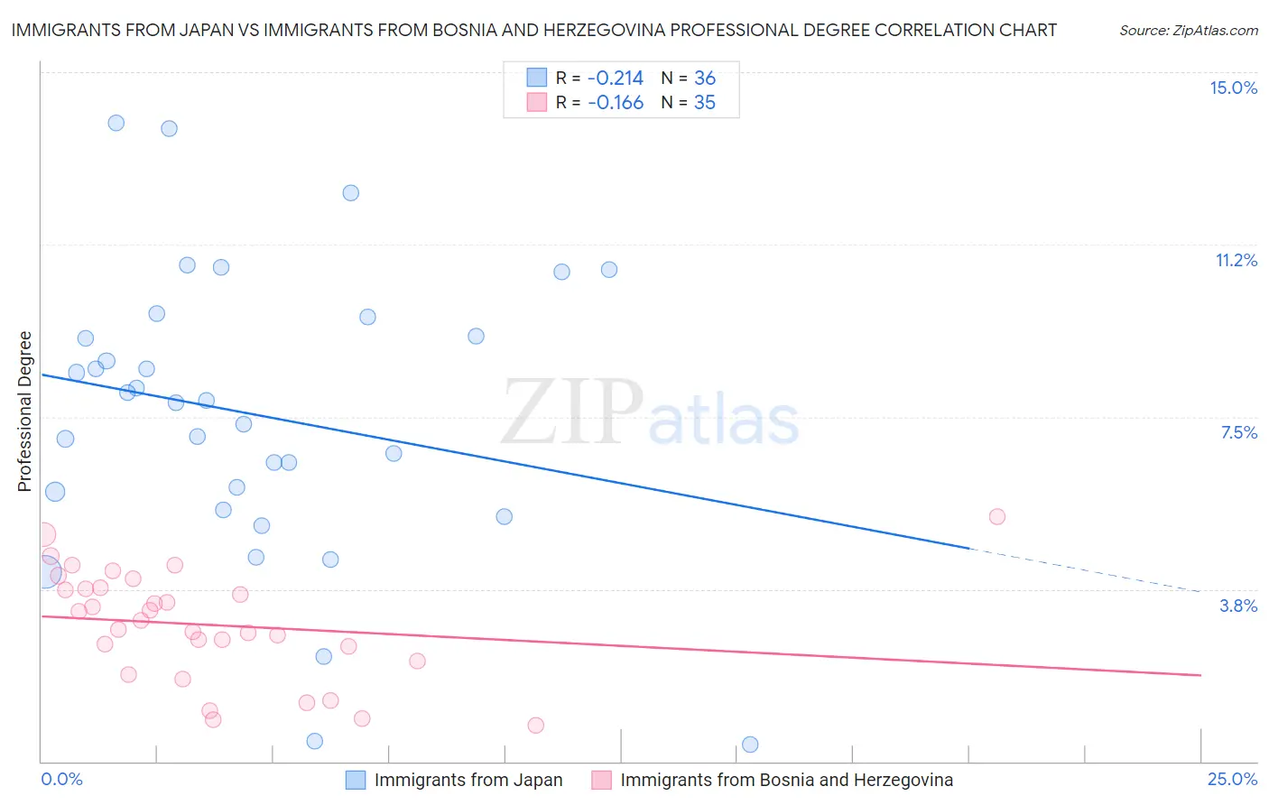 Immigrants from Japan vs Immigrants from Bosnia and Herzegovina Professional Degree